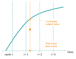 Trigger Extrapolates Output Value Based on Fast Input Timestamp